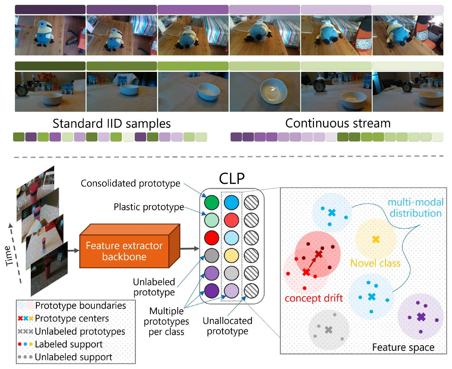 Top: IID samples versus a continuous, correlated stream of robot camera frames. Bottom: a pretrained feature extractor feeds CLP, which holds consolidated, plastic, unlabeled and unallocated prototypes in feature space, handling concept drift and novel classes.