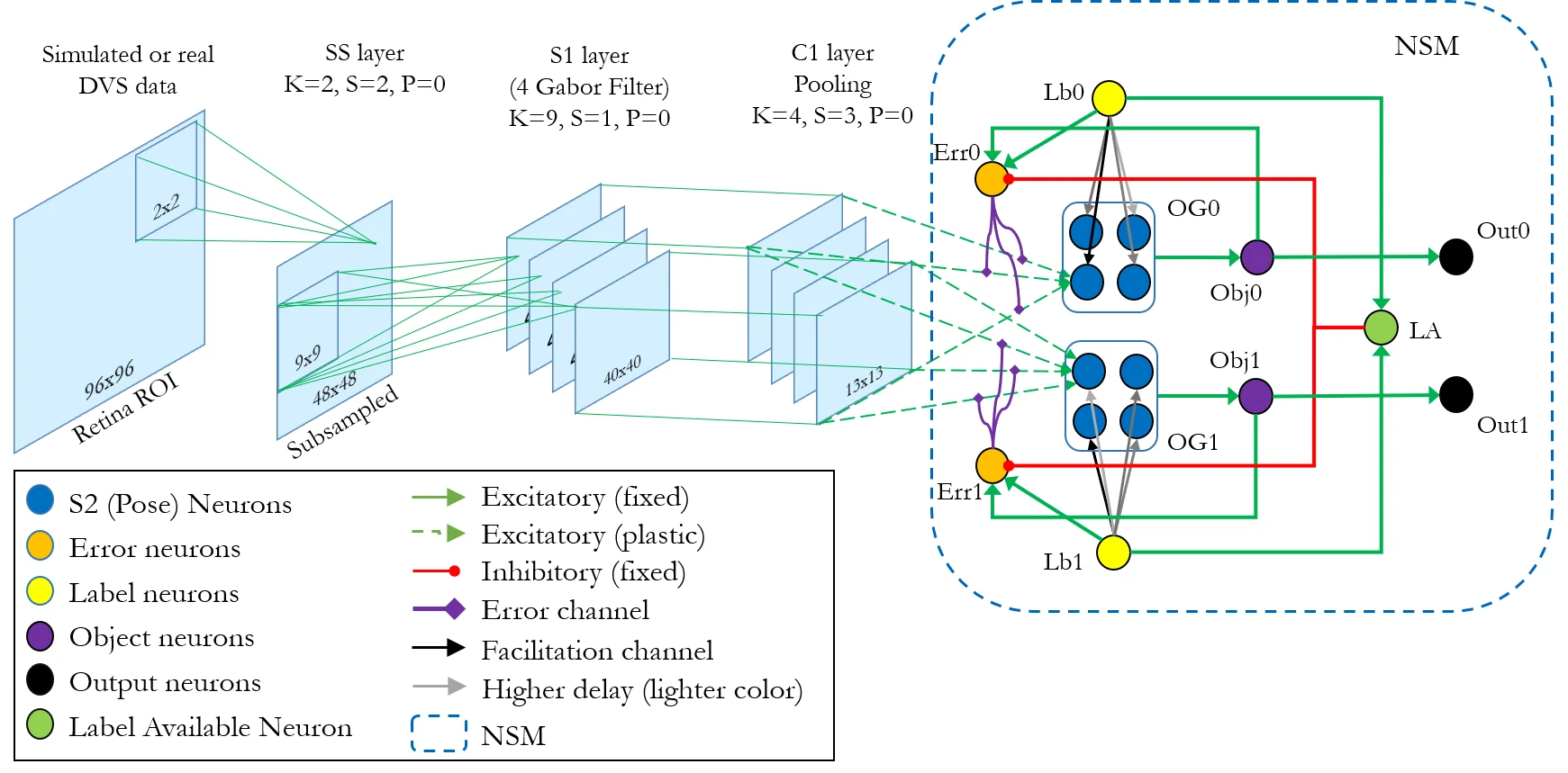 Architecture: event-camera input passes through subsampling, Gabor-filter and pooling layers into plastic prototype neurons grouped per object, with error, label and output neurons coordinated by a neural state machine.
